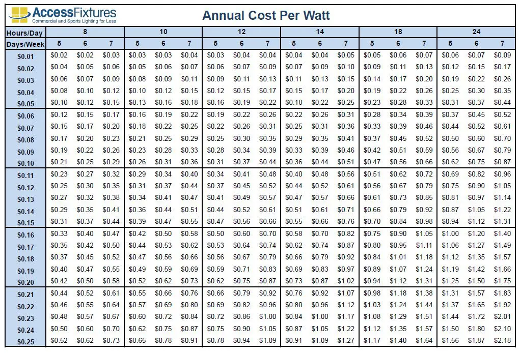 Annual Cost Per Watt