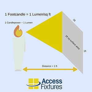  learn about footcandles for various lighting projects
