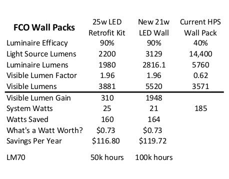 new led wall packs vs retrofit kits