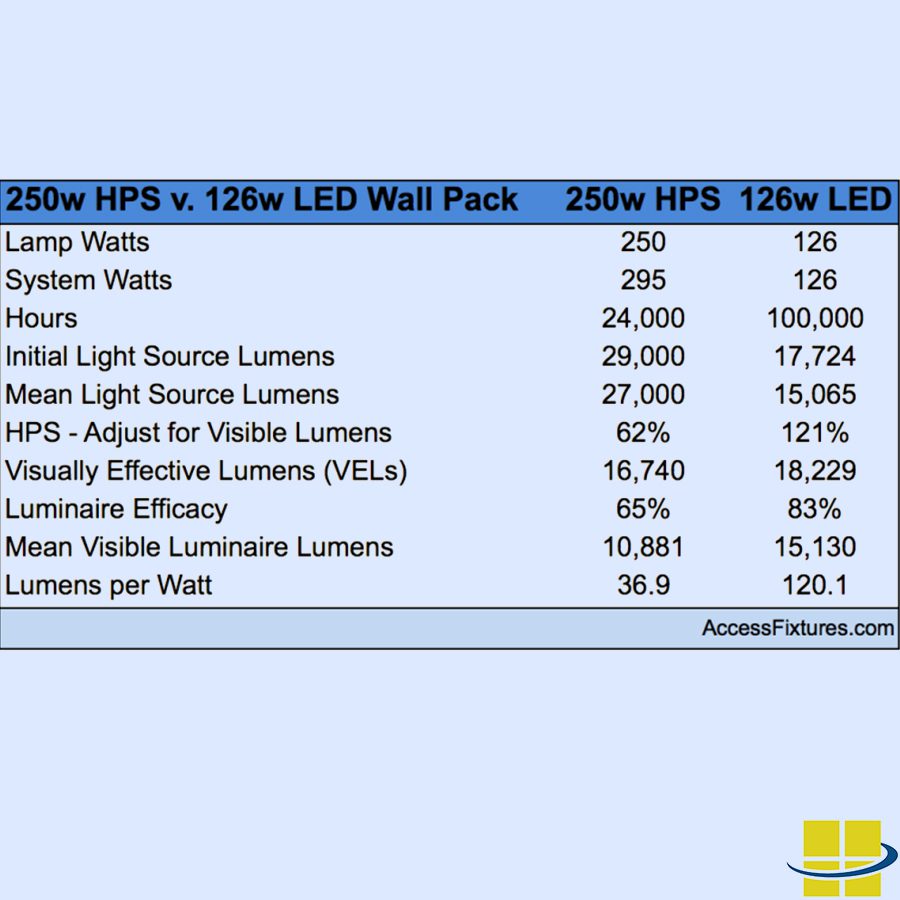 How to Find LED Equivalent Wall Packs - Replacing HIDs