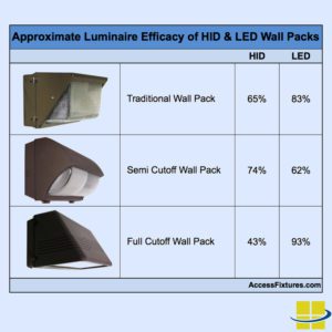 LED equivalent wall packs