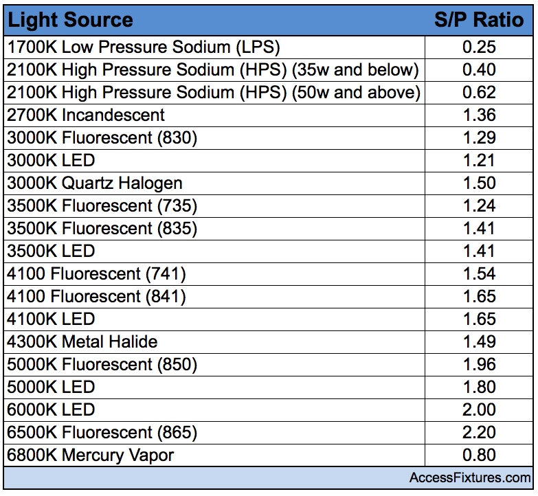 access fixtures lighting chart of scotopic/photopic ratio for HID and LED lamps