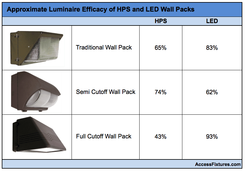 How to Select LED Equivalent Wall Packs to Replace HPS Wall Packs