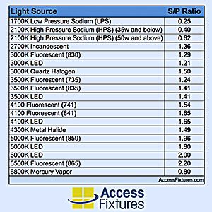 light source chart