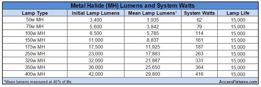 Mh To Led Conversion Chart