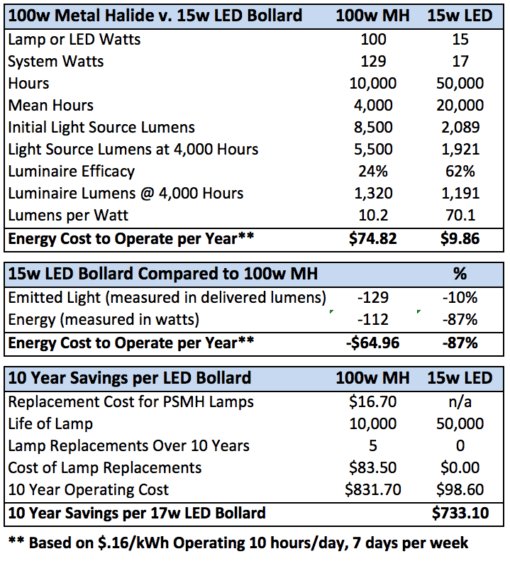 15w-led-vs-100w-mh-bollard-light