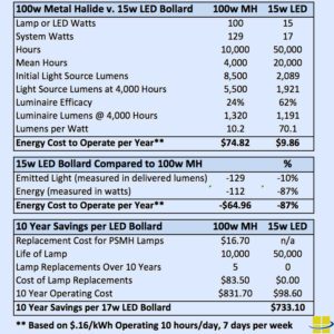 Bollard light efficiency chart
