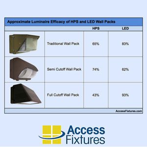 HPS to LED wall pack worksheet