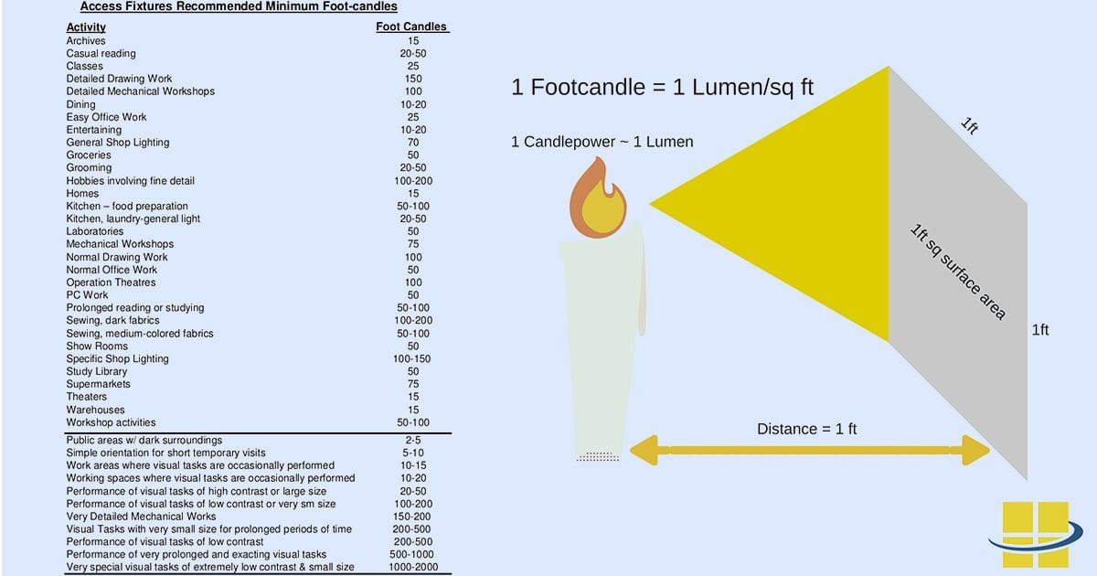 Candlepower To Lumens Chart