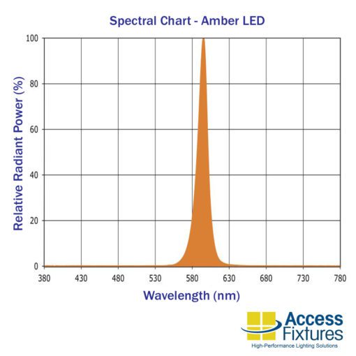 17w Turtle & Wildlife Friendly Square Bollard, Louvers 120-277v amber light spectral chart