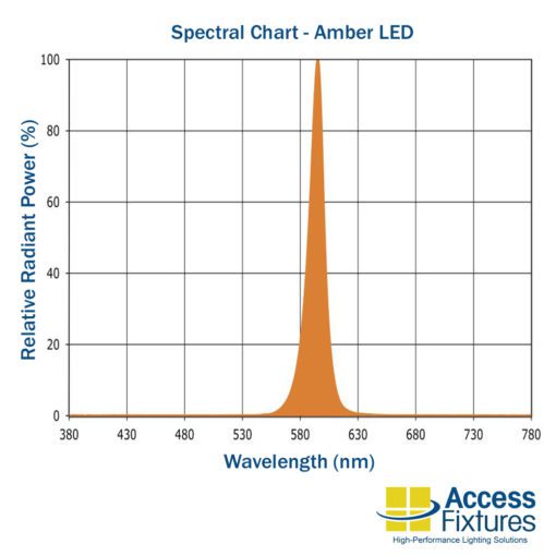 26w Turtle and Wildlife Friendly Area Light 120-277v EXTREME LIFE amber spectral chart