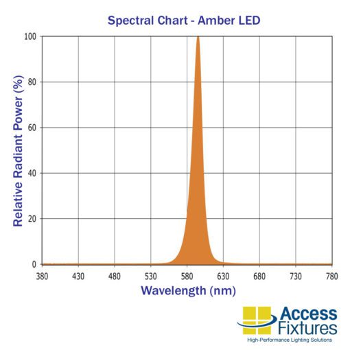 17w Turtle & Wildlife Friendly Round Flat Top Bollard, Louvers spectral chart for turtle-friendly amber light