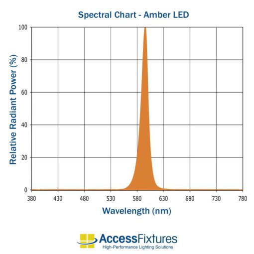 Amber LED Turtle & Wildlife Friendly spectral chart