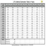 L70 Lifetime Estimation Table in Years