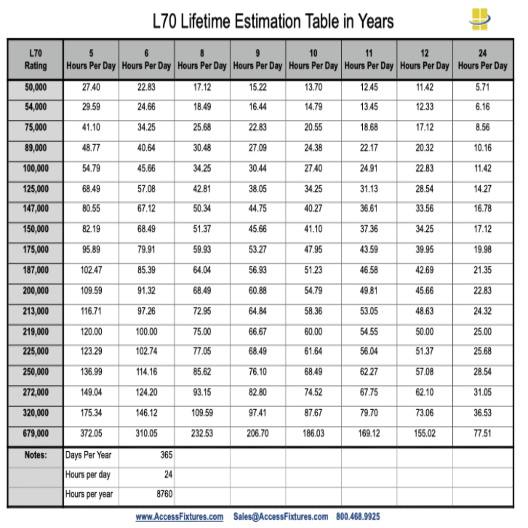 L70 Lifetime Estimation Table in Years