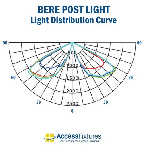 BERE LED Outdoor Post Light and Steel Pole: 30w, 45w, 60w photometrics