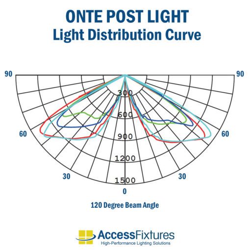 ONTE LED Outdoor Post Light and Steel Pole: 35w photometrics