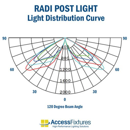 RADI LED Outdoor Post Light and Steel Pole: 25w, 35w photometrics