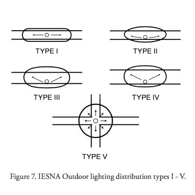Optic type light distribution patterns