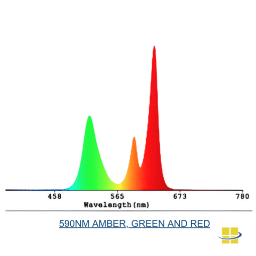 590nm Amber, Green and Red