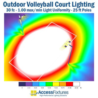 Outdoor Volleyball Court Lighting 25-ft Poles, 30 fc - 1.86 max/min photometrics