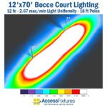 Bocce LED Lighting with Poles 12' x 70' Court - 12 fc 2.67 max/min false color photometric