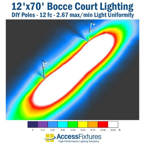 Bocce LED Lighting 12' x 70' Court - 11 fc 2.67 max/min - DIY poles false color photometric