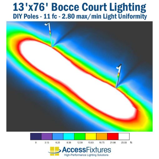 Bocce LED Lighting 13' x 76' Court - 11 fc 2.80 max/min - DIY poles false color photometric