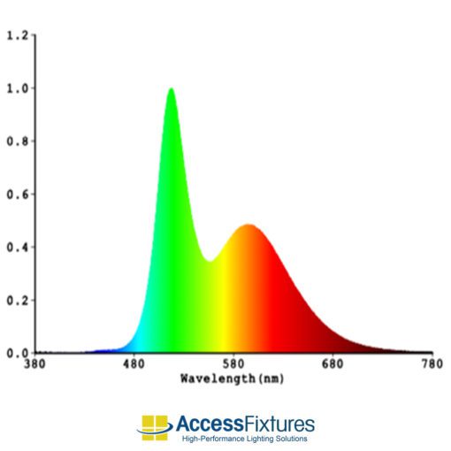 FLYT 160 No UV - No Light Below 450nm LED Canopy Light - 347-480v gold green spectrum wavelengths