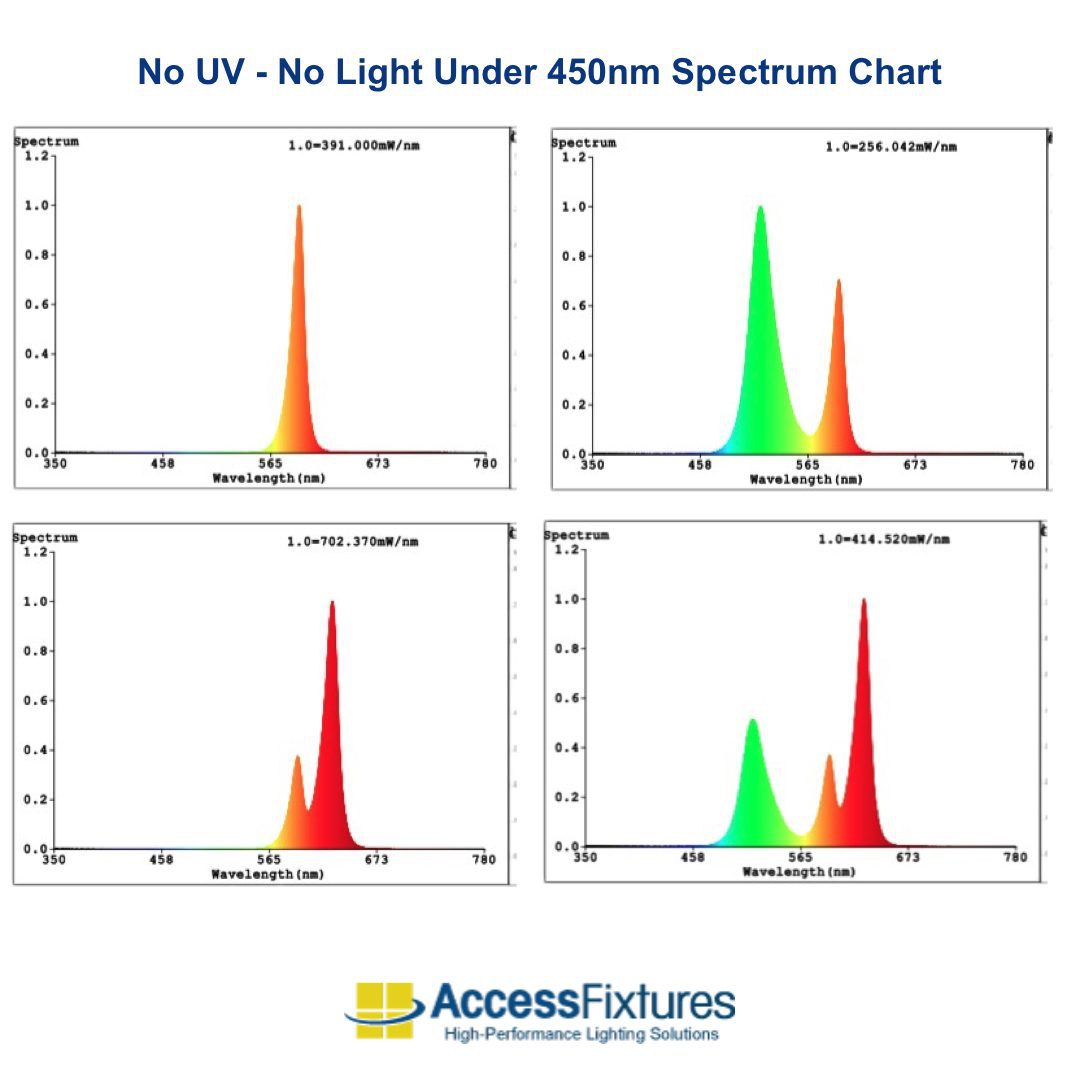 No-UV Lighting no-uv-no-light-under-450nm-spectrum-chart
