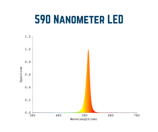 590 nanometer LED
