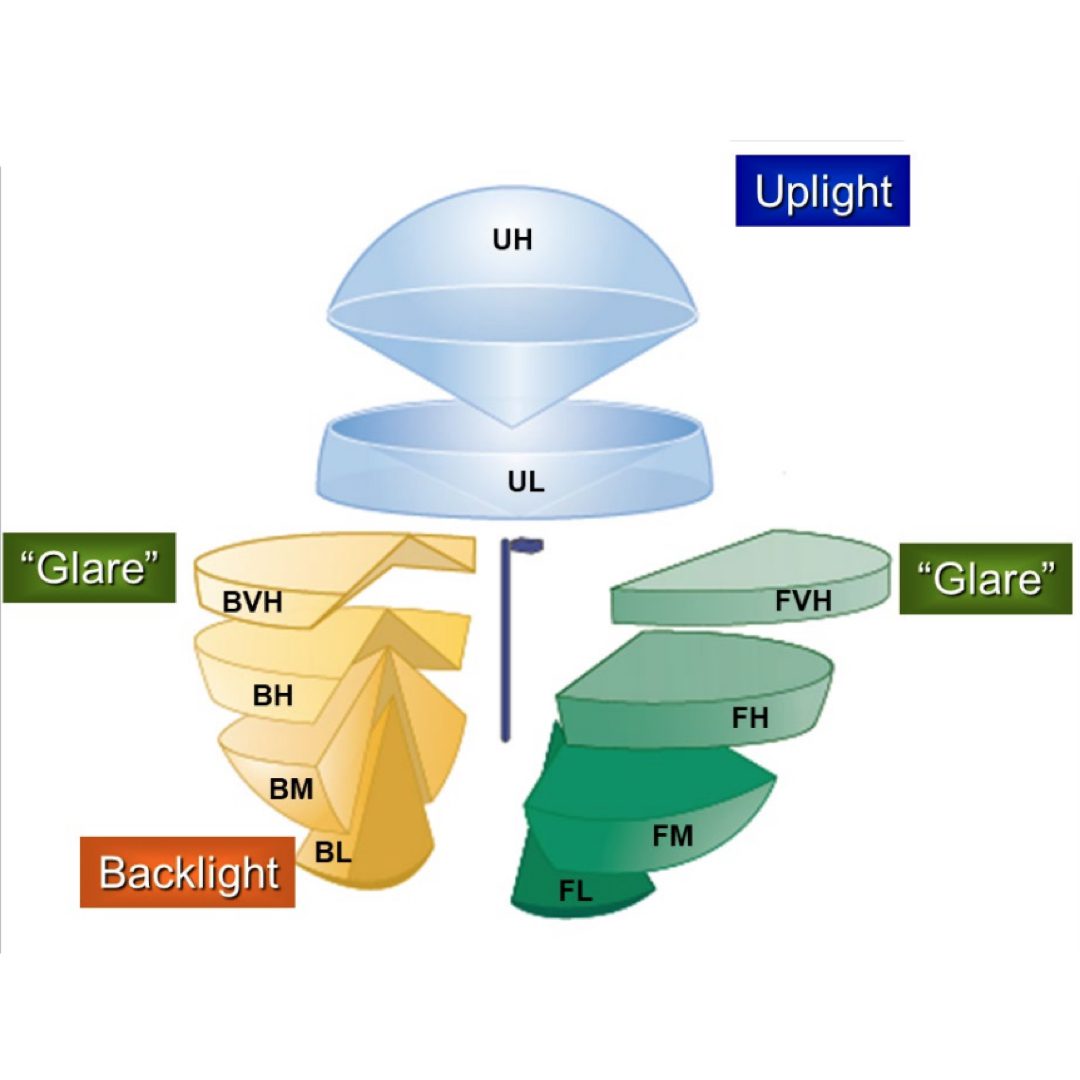 Understanding BUG Rating - Backlight, Up Light, and Glare