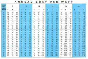 Calculate what each watt of energy costs you each year